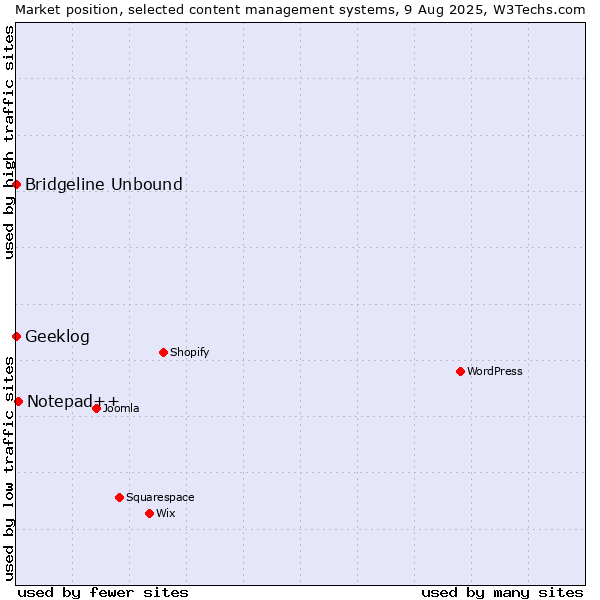 Market position of Notepad++ vs. Bridgeline Unbound vs. Geeklog