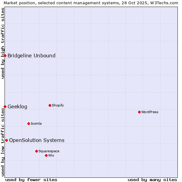 Market position of OpenSolution Systems vs. Bridgeline Unbound vs. Geeklog