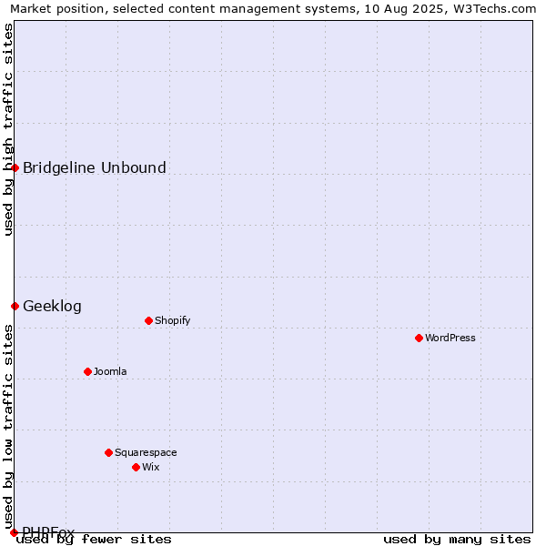 Market position of Bridgeline Unbound vs. Geeklog vs. PHPFox