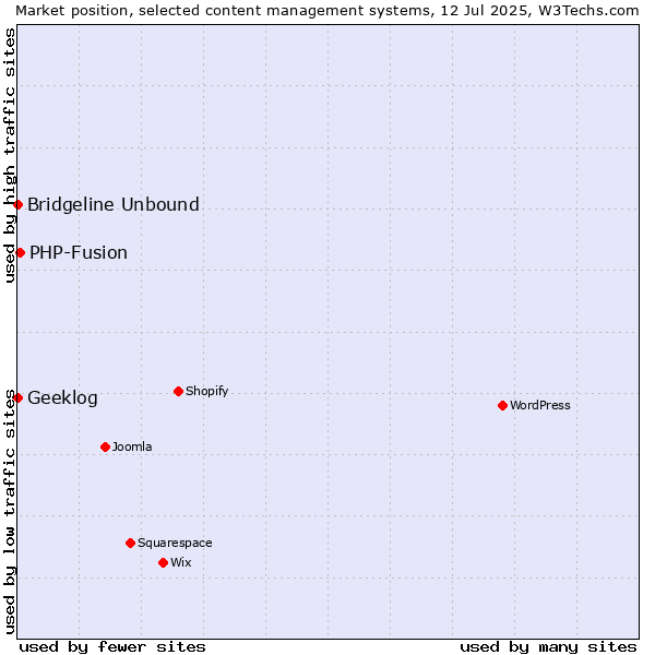 Market position of PHP-Fusion vs. Bridgeline Unbound vs. Geeklog