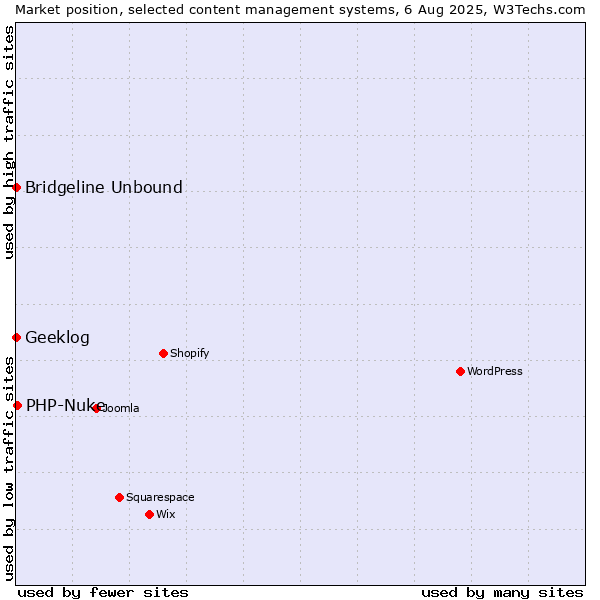 Market position of PHP-Nuke vs. Bridgeline Unbound vs. Geeklog