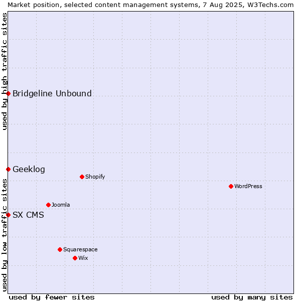 Market position of Bridgeline Unbound vs. Geeklog vs. SX CMS
