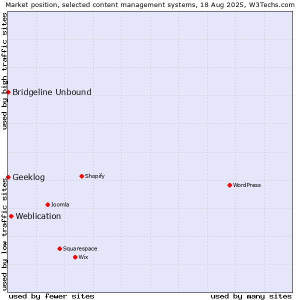 Market position of Weblication vs. Bridgeline Unbound vs. Geeklog