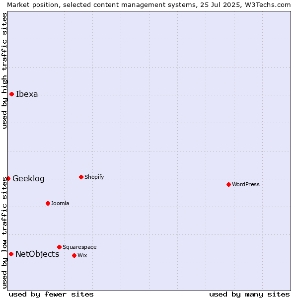 Market position of Ibexa vs. NetObjects vs. Geeklog