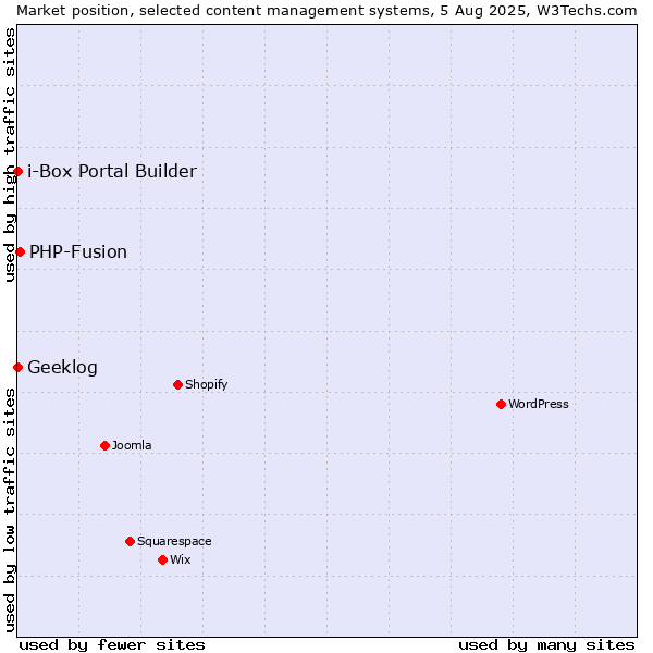 Market position of PHP-Fusion vs. Geeklog vs. i-Box Portal Builder