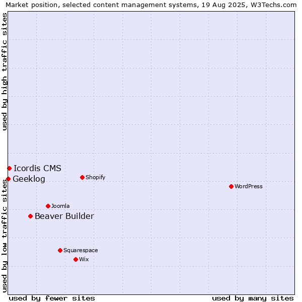 Market position of Beaver Builder vs. Icordis CMS vs. Geeklog