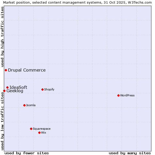 Market position of IdeaSoft vs. Drupal Commerce vs. Geeklog