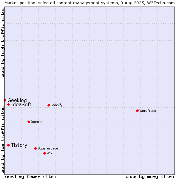 Market position of Tistory vs. IdeaSoft vs. Geeklog