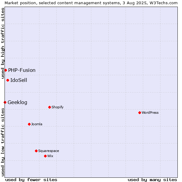 Market position of IdoSell vs. PHP-Fusion vs. Geeklog