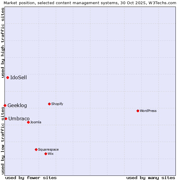 Market position of IdoSell vs. Umbraco vs. Geeklog