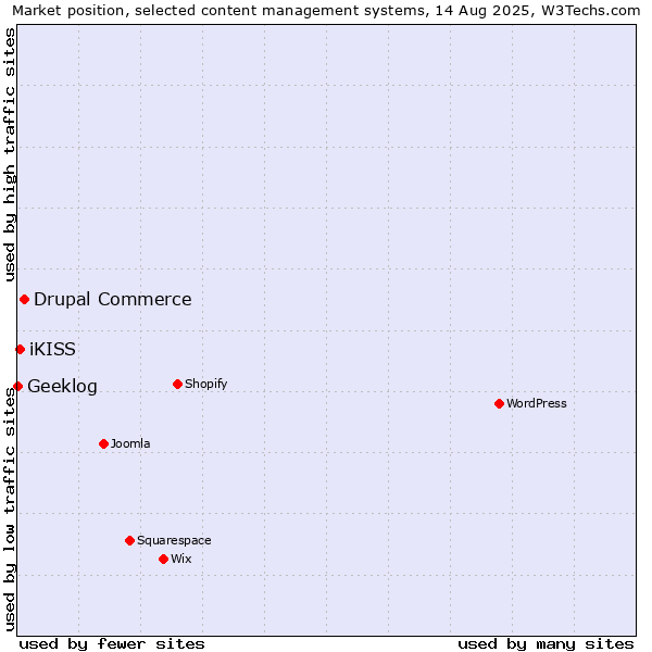Market position of Drupal Commerce vs. iKISS vs. Geeklog