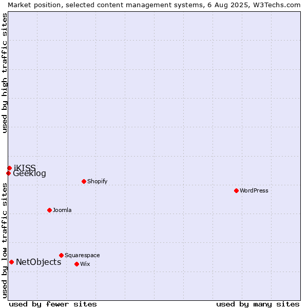 Market position of NetObjects vs. iKISS vs. Geeklog