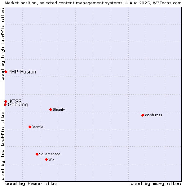 Market position of PHP-Fusion vs. iKISS vs. Geeklog