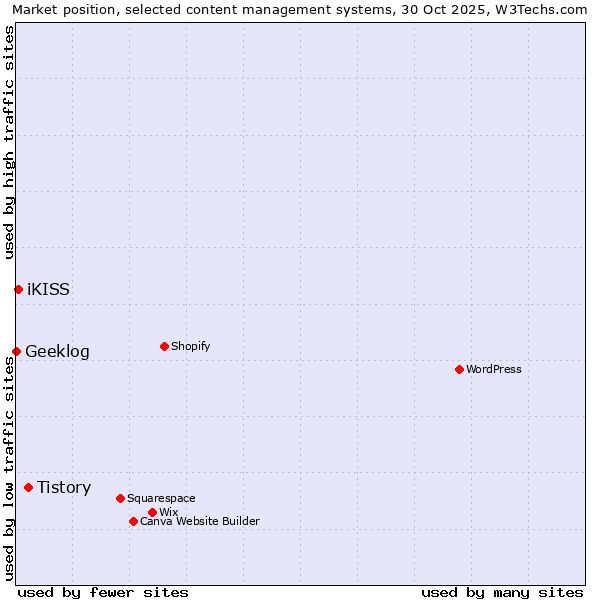 Market position of Tistory vs. iKISS vs. Geeklog