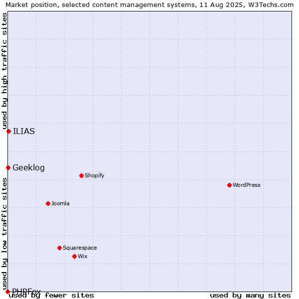 Market position of ILIAS vs. Geeklog vs. PHPFox