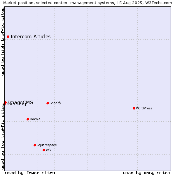 Market position of Intercom Articles vs. ImageCMS vs. Geeklog