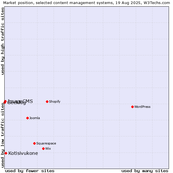 Market position of Kotisivukone vs. ImageCMS vs. Geeklog