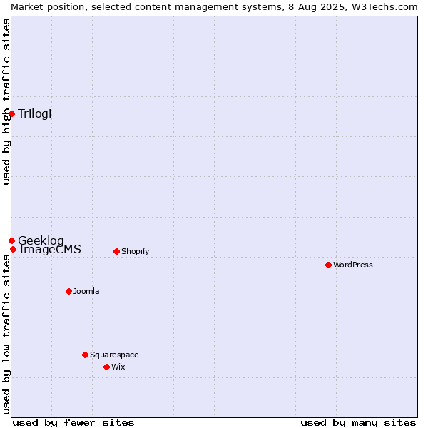 Market position of ImageCMS vs. Trilogi vs. Geeklog