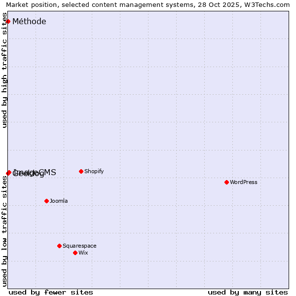 Market position of ImageCMS vs. Geeklog vs. Méthode