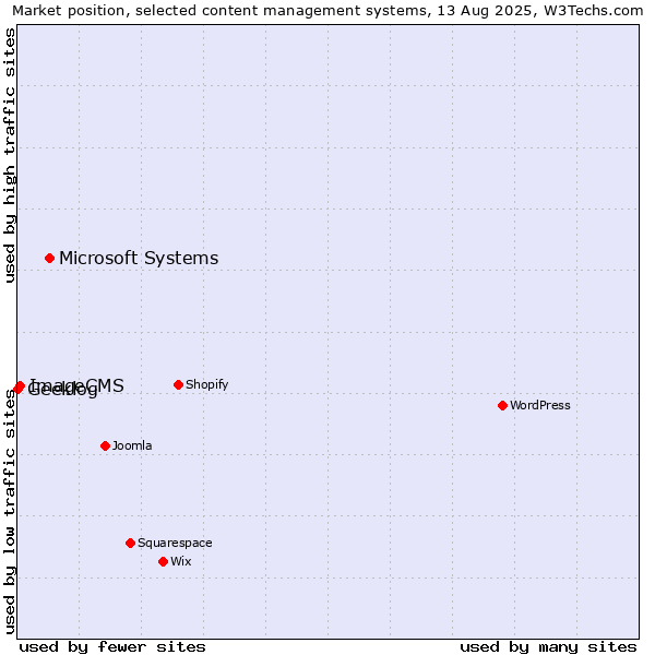 Market position of Microsoft Systems vs. ImageCMS vs. Geeklog