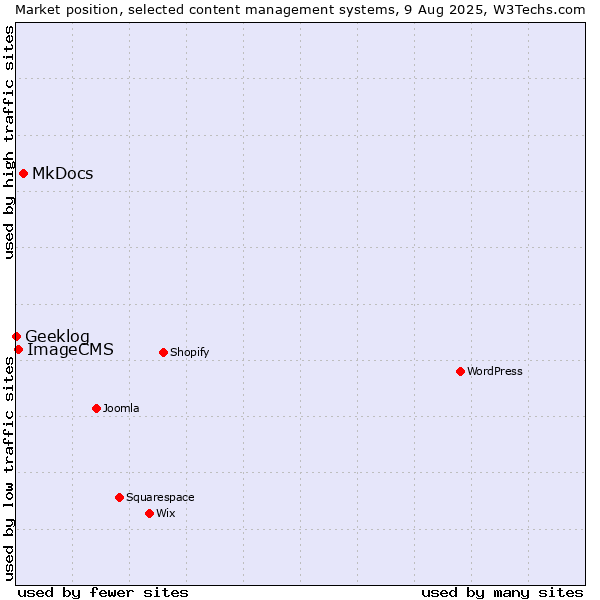 Market position of MkDocs vs. ImageCMS vs. Geeklog