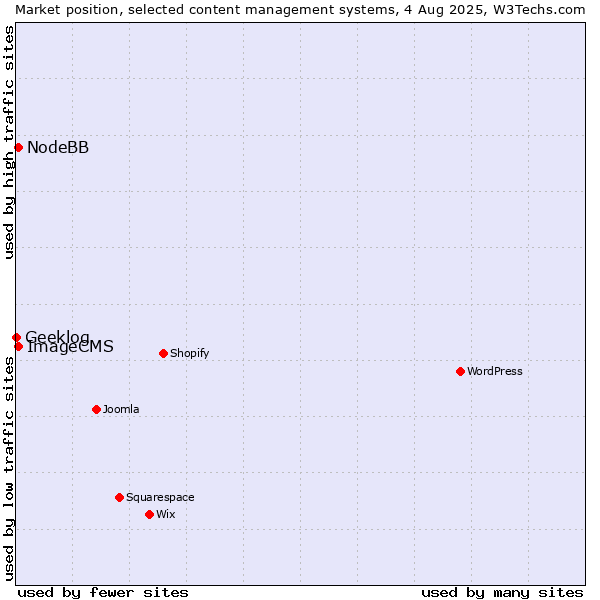 Market position of NodeBB vs. ImageCMS vs. Geeklog