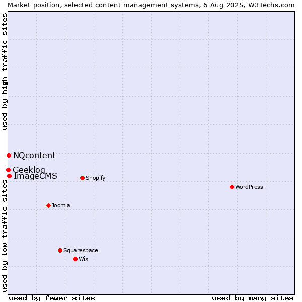 Market position of ImageCMS vs. NQcontent vs. Geeklog