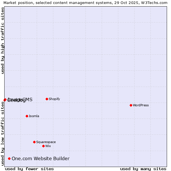 Market position of One.com Website Builder vs. ImageCMS vs. Geeklog