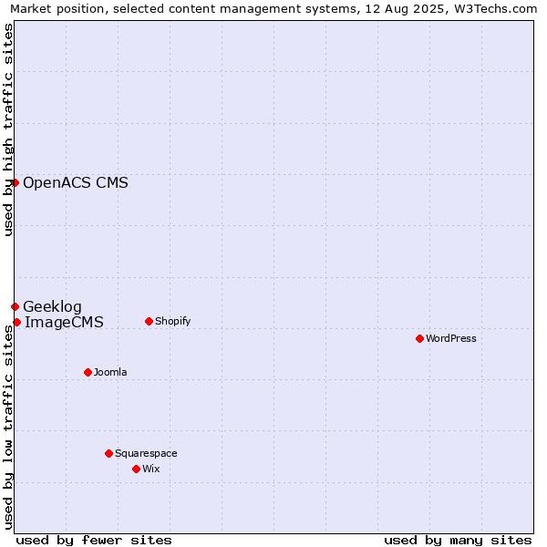 Market position of ImageCMS vs. Geeklog vs. OpenACS CMS