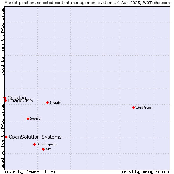 Market position of OpenSolution Systems vs. ImageCMS vs. Geeklog
