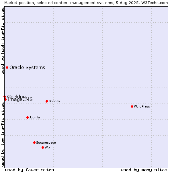 Market position of Oracle Systems vs. ImageCMS vs. Geeklog