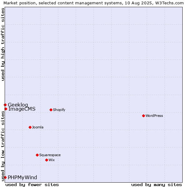 Market position of ImageCMS vs. Geeklog vs. PHPMyWind