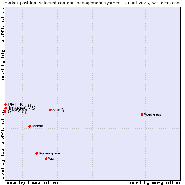 Market position of ImageCMS vs. PHP-Nuke vs. Geeklog