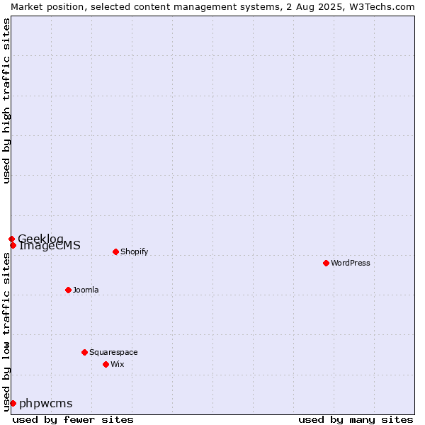 Market position of phpwcms vs. ImageCMS vs. Geeklog