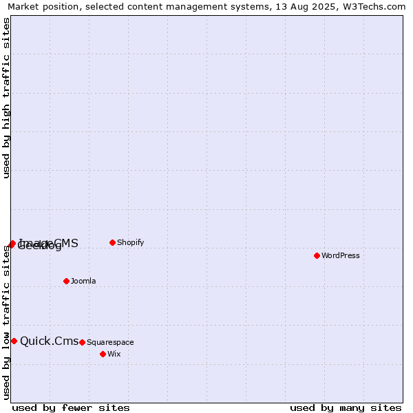 Market position of Quick.Cms vs. ImageCMS vs. Geeklog