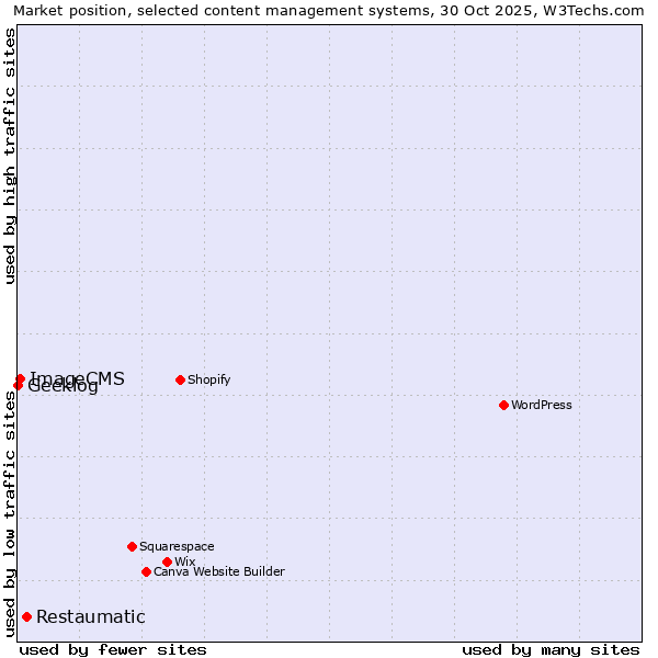 Market position of Restaumatic vs. ImageCMS vs. Geeklog