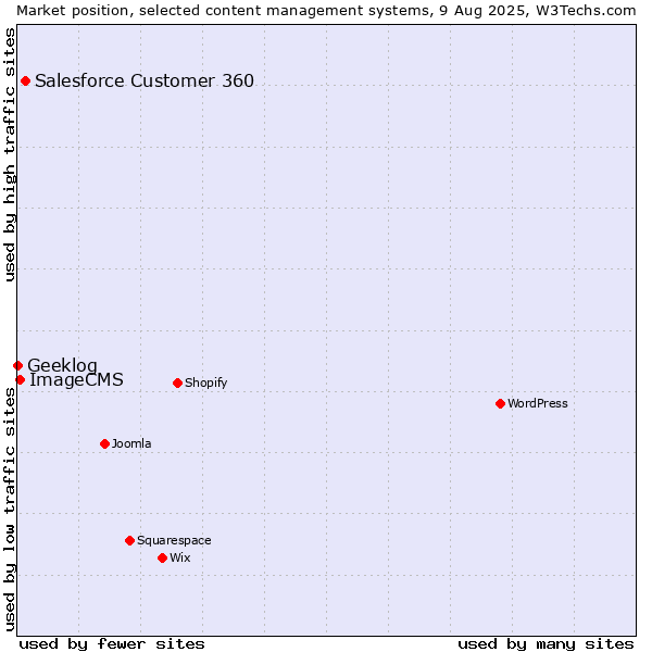 Market position of Salesforce Customer 360 vs. ImageCMS vs. Geeklog