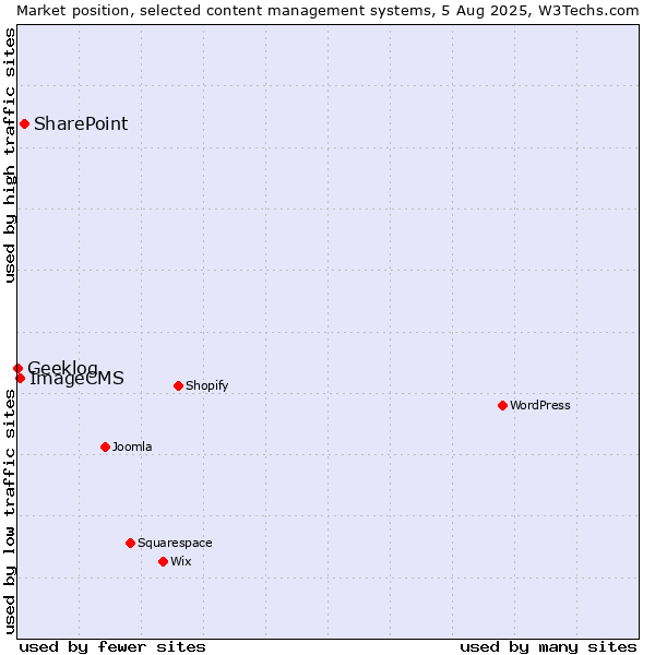 Market position of SharePoint vs. ImageCMS vs. Geeklog