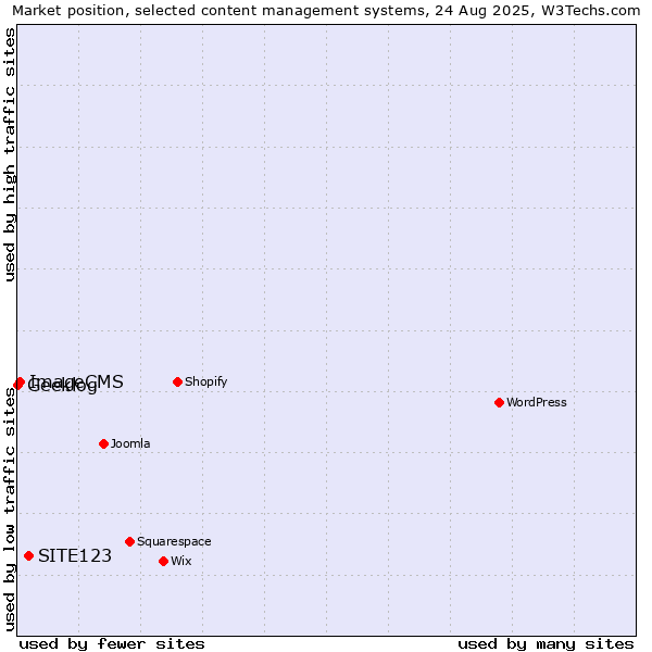 Market position of SITE123 vs. ImageCMS vs. Geeklog