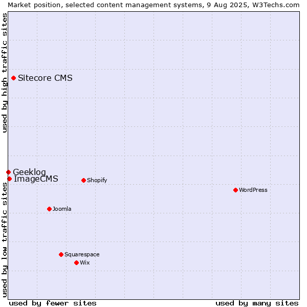 Market position of Sitecore CMS vs. ImageCMS vs. Geeklog