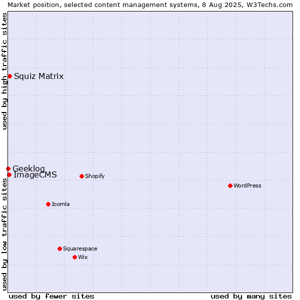 Market position of Squiz Matrix vs. ImageCMS vs. Geeklog