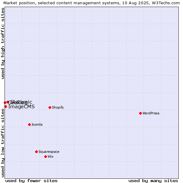Market position of Statamic vs. ImageCMS vs. Geeklog
