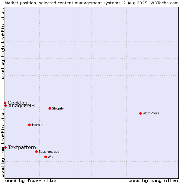 Market position of ImageCMS vs. Textpattern vs. Geeklog