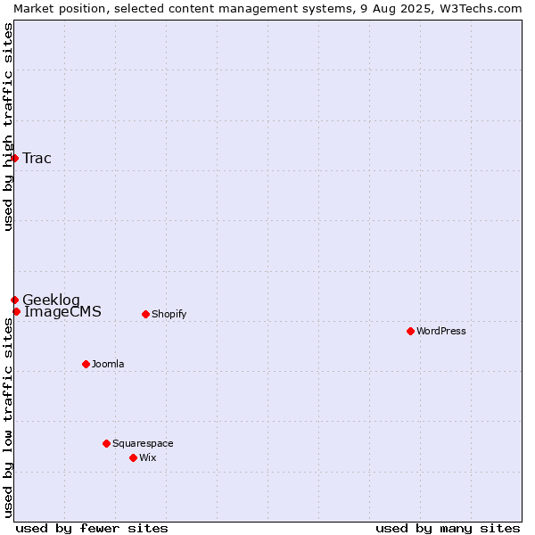 Market position of ImageCMS vs. Trac vs. Geeklog