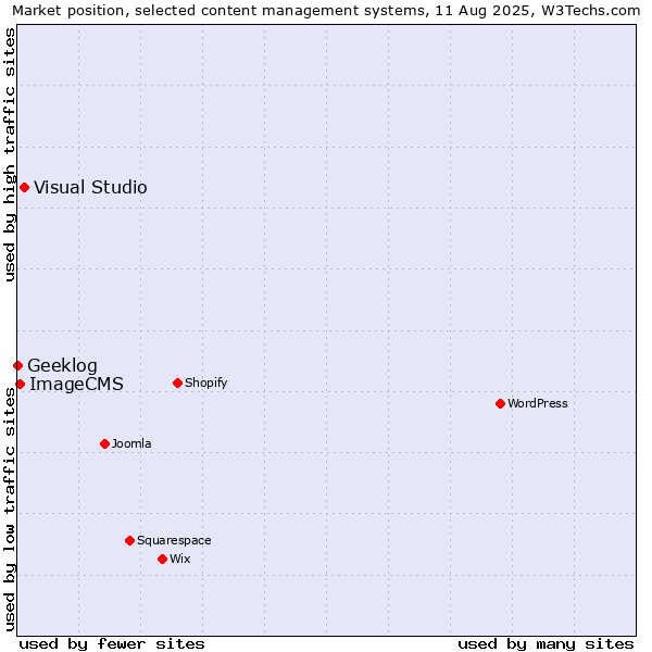 Market position of Visual Studio vs. ImageCMS vs. Geeklog