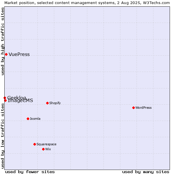 Market position of VuePress vs. ImageCMS vs. Geeklog