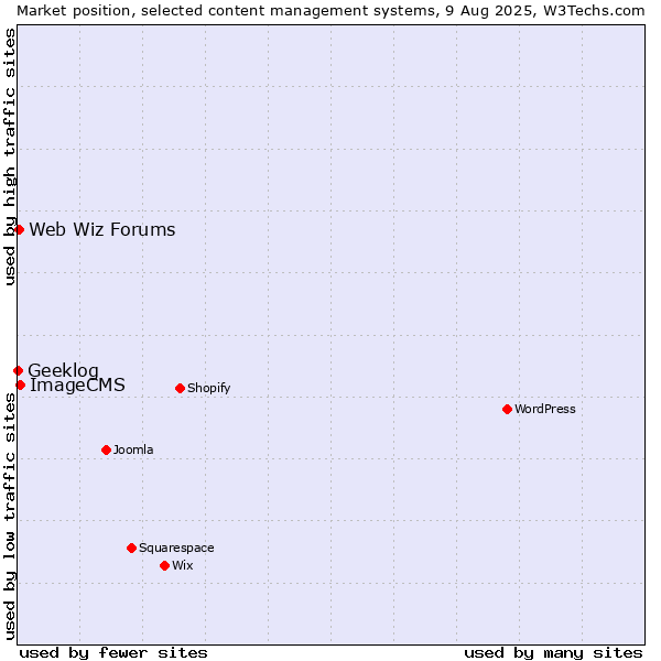Market position of ImageCMS vs. Web Wiz Forums vs. Geeklog