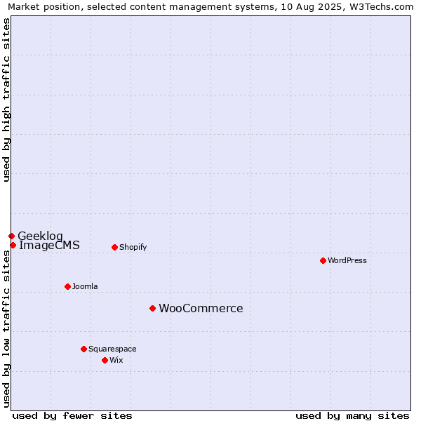 Market position of WooCommerce vs. ImageCMS vs. Geeklog