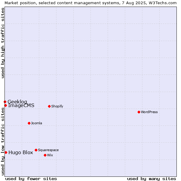 Market position of Hugo Blox vs. ImageCMS vs. Geeklog