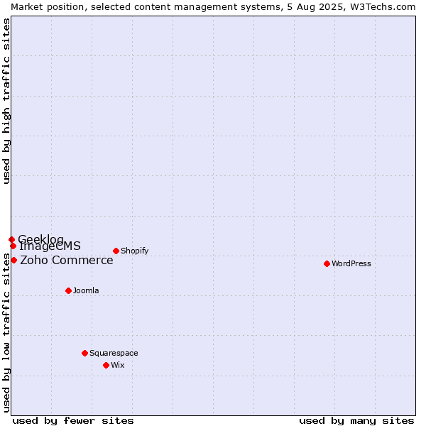 Market position of Zoho Commerce vs. ImageCMS vs. Geeklog